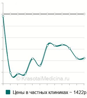 Средняя стоимость первичной обработки инфицированных ран в Новосибирске