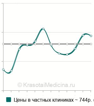 Средняя стоимость снятия швов в травматологии в Новосибирске