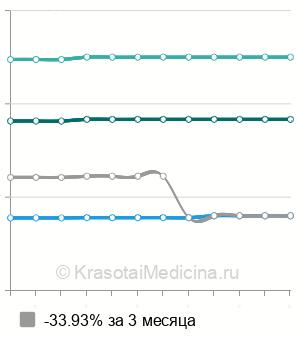 Средняя стоимость артроскопия локтевого сустава в Новосибирске