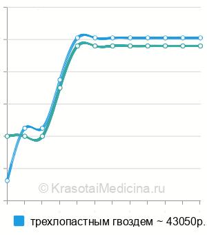 Средняя стоимость остеосинтез вертельных переломов бедра в Новосибирске