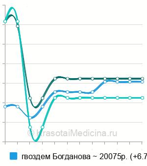 Средняя стоимость остеосинтез ключицы в Новосибирске