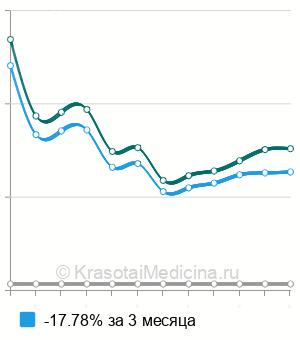 Средняя стоимость парабульбарная инъекция в Новосибирске
