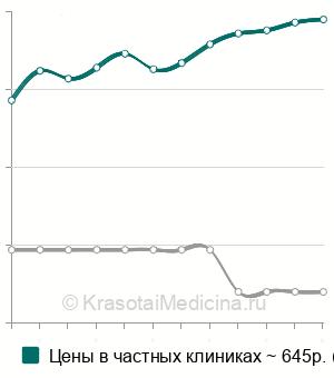 Средняя стоимость промывание среднего уха с препаратами в Новосибирске