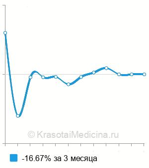Средняя стоимость отоэндоскопия в Новосибирске