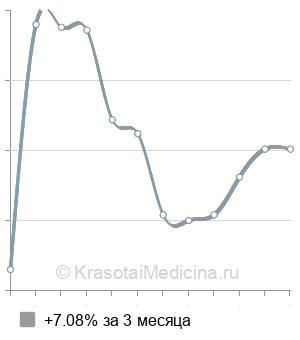 Средняя стоимость рентген околоносовых пазух в Новосибирске