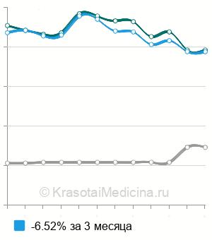 Средняя стоимость ПЦР-тест на хламидиоз (chlamydia trachomatis) в Новосибирске