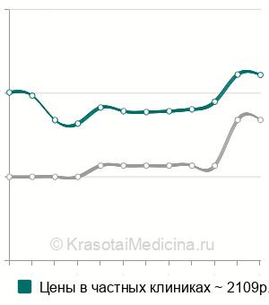Средняя стоимость фемофлор скрин в Новосибирске