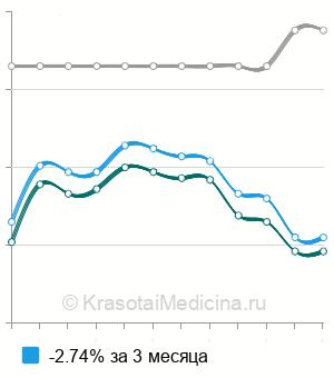 Средняя стоимость ПЦР-тест на уреаплазмоз (ureaplasma urealyticum) в Новосибирске