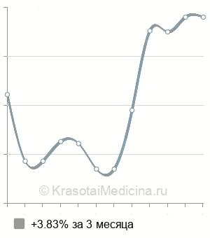 Средняя стоимость консультации детского гинеколога в Новосибирске