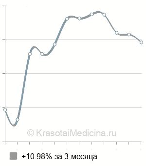 Средняя стоимость консультации детского офтальмолога в Новосибирске