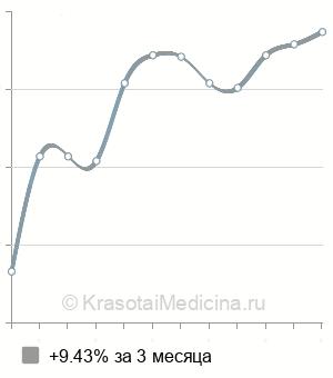 Средняя стоимость консультация детского офтальмолога повторная в Новосибирске