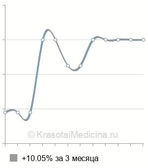 Средняя стоимость консультация детского пульмонолога в Новосибирске