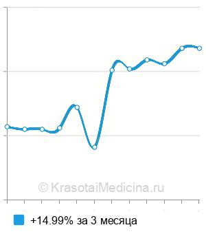 Средняя стоимость лечебная пародонтальная повязка в Новосибирске