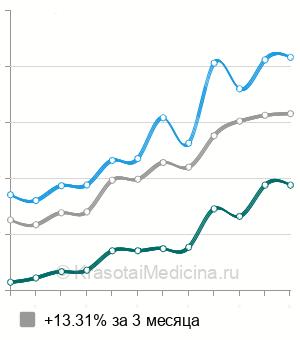 Средняя стоимость цельнолитая коронка в Новосибирске