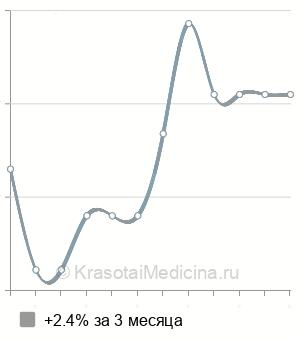 Средняя стоимость консультация пластического хирурга в Новосибирске