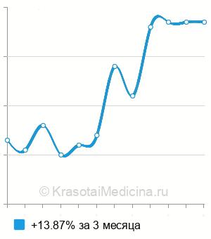 Средняя стоимость тест на беременность в Новосибирске