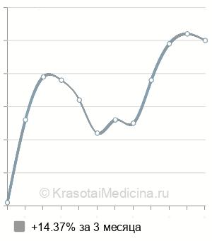 Средняя стоимость внутривенная инъекция в Новосибирске