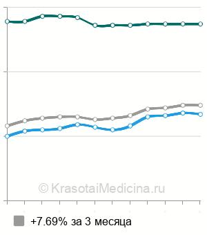 Средняя стоимость забор венозной крови в Новосибирске