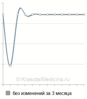 Средняя стоимость чрезпузырная аденомэктомия в Новосибирске