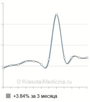 Средняя стоимость трансуретральная резекция простаты в Новосибирске
