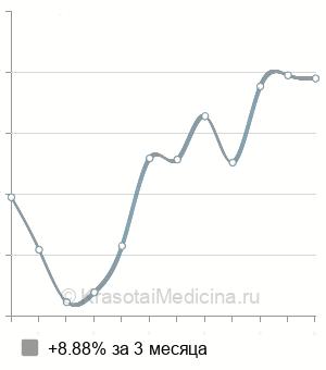 Средняя стоимость консультация психиатра в Новосибирске