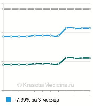 Средняя стоимость лобэктомия в Новосибирске
