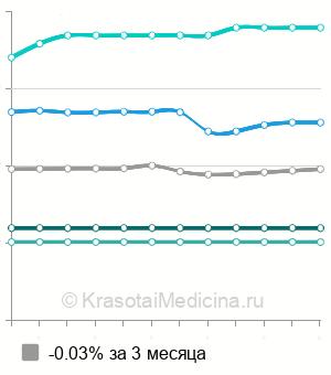 Средняя стоимость лечение пульпита трехканального зуба в Новосибирске