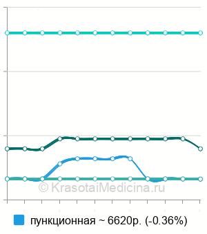 Средняя стоимость биопсия яичка в Новосибирске