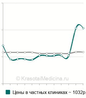Средняя стоимость анализ спинномозговой жидкости в Новосибирске