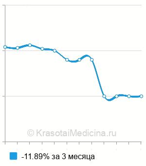 Средняя стоимость пальцевое исследование прямой кишки в Новосибирске