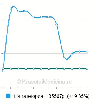 Средняя стоимость иссечения наружного свища прямой кишки в Новосибирске