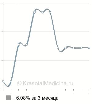 Средняя стоимость иссечения экстрасфинктерного свища  в Новосибирске
