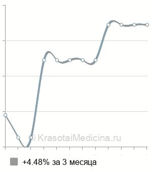 Средняя стоимость иссечение транссфинктерного свища в Новосибирске