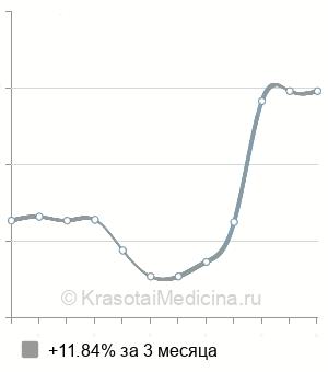 Средняя стоимость консультация врача ЛФК в Новосибирске