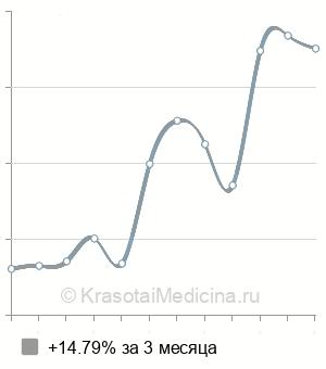 Средняя стоимость консультация детского эндокринолога повторная в Новосибирске