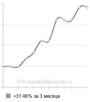 Средняя стоимость удаление атером мошонки в Новосибирске