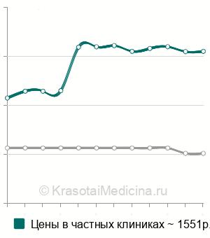 Средняя стоимость сегментарный массаж пояснично-крестцового отдела позвоночника в Новосибирске