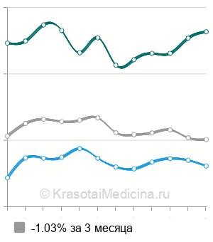 Средняя стоимость процедура лечения ЯМИК-катетером в Новосибирске