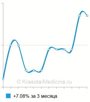 Средняя стоимость посев мазка из половых путей на флору с антибиотикограммой в Новосибирске