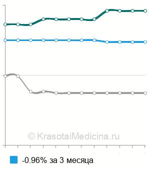 Средняя стоимость наложение гипсовой повязки при переломе лучевой кости в Новосибирске
