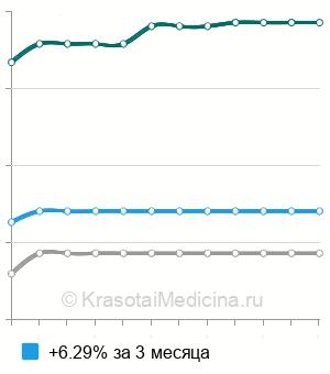 Средняя стоимость лапароскопическая коагуляция маточных труб в Новосибирске