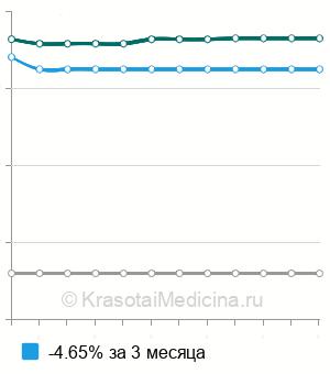 Средняя стоимость лапароскопическая стерилизация кольцами или клеммами в Новосибирске