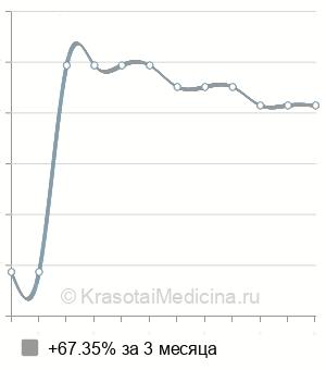 Средняя стоимость колостомия в Новосибирске