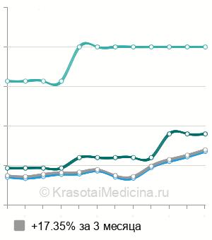 Средняя стоимость консультация хирурга в Новосибирске