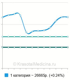 Средняя стоимость гистерорезектоскопия полипа в Новосибирске