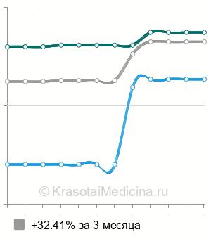 Средняя стоимость поясничная симпатэктомия в Новосибирске