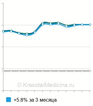Средняя стоимость анализ крови на тироксинсвязывающий глобулин в Новосибирске