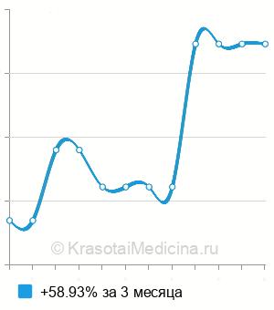 Средняя стоимость комплексный анализ крови на гормоны щитовидной железы в Новосибирске