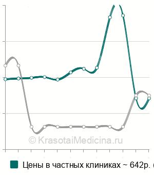 Средняя стоимость т-uptake (тест погашенных тиреоидных гормонов) в Новосибирске