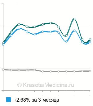 Средняя стоимость анализ крови на трийодтиронин (Т3) свободный в Новосибирске